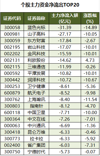 個(gè)股主力資金凈流出TOP20.png