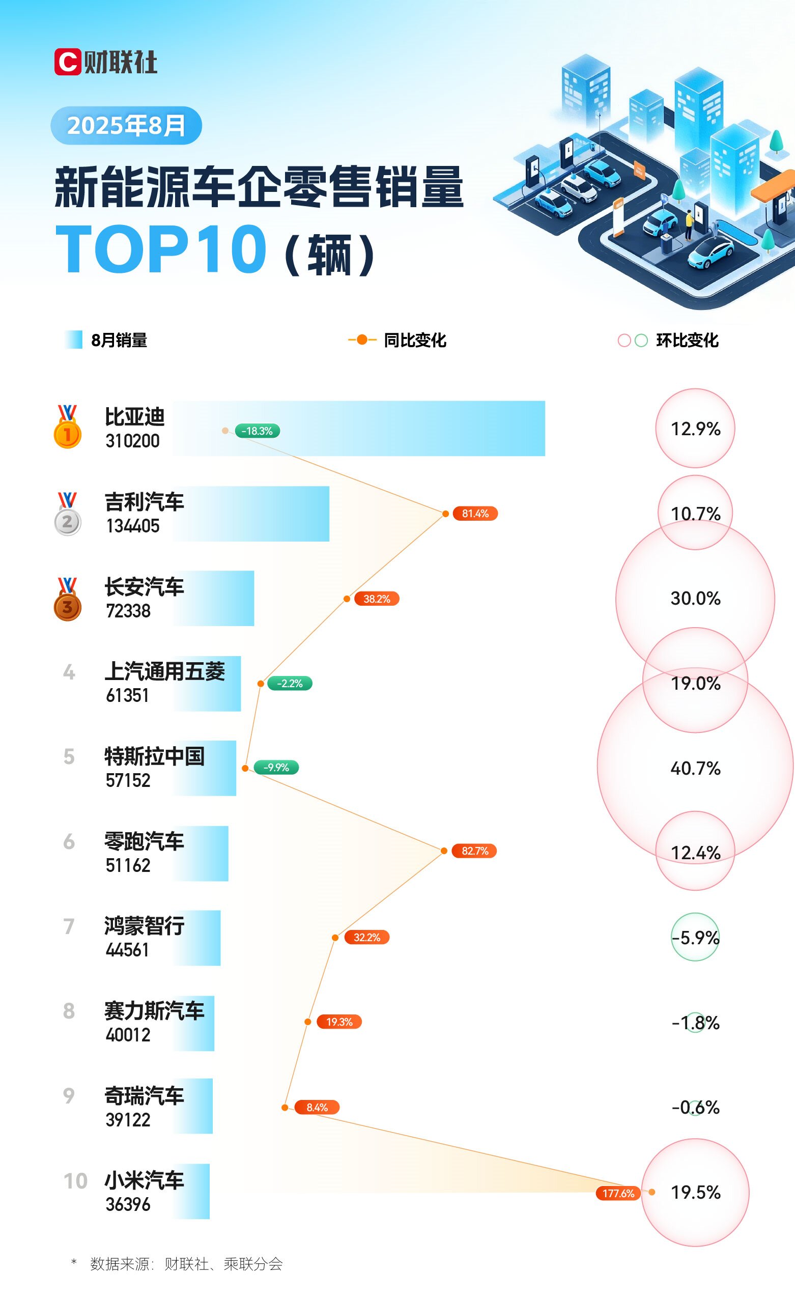 8月新能源车企销量TOP10：小米同比激增170% 登顶当月“增长王”