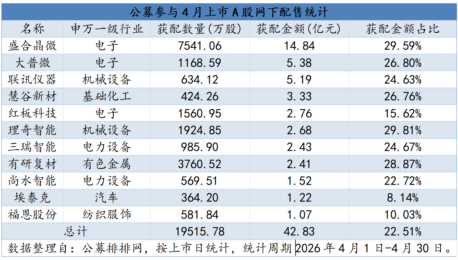 4月公募42亿元参与打新 电子板块成“吸金王”