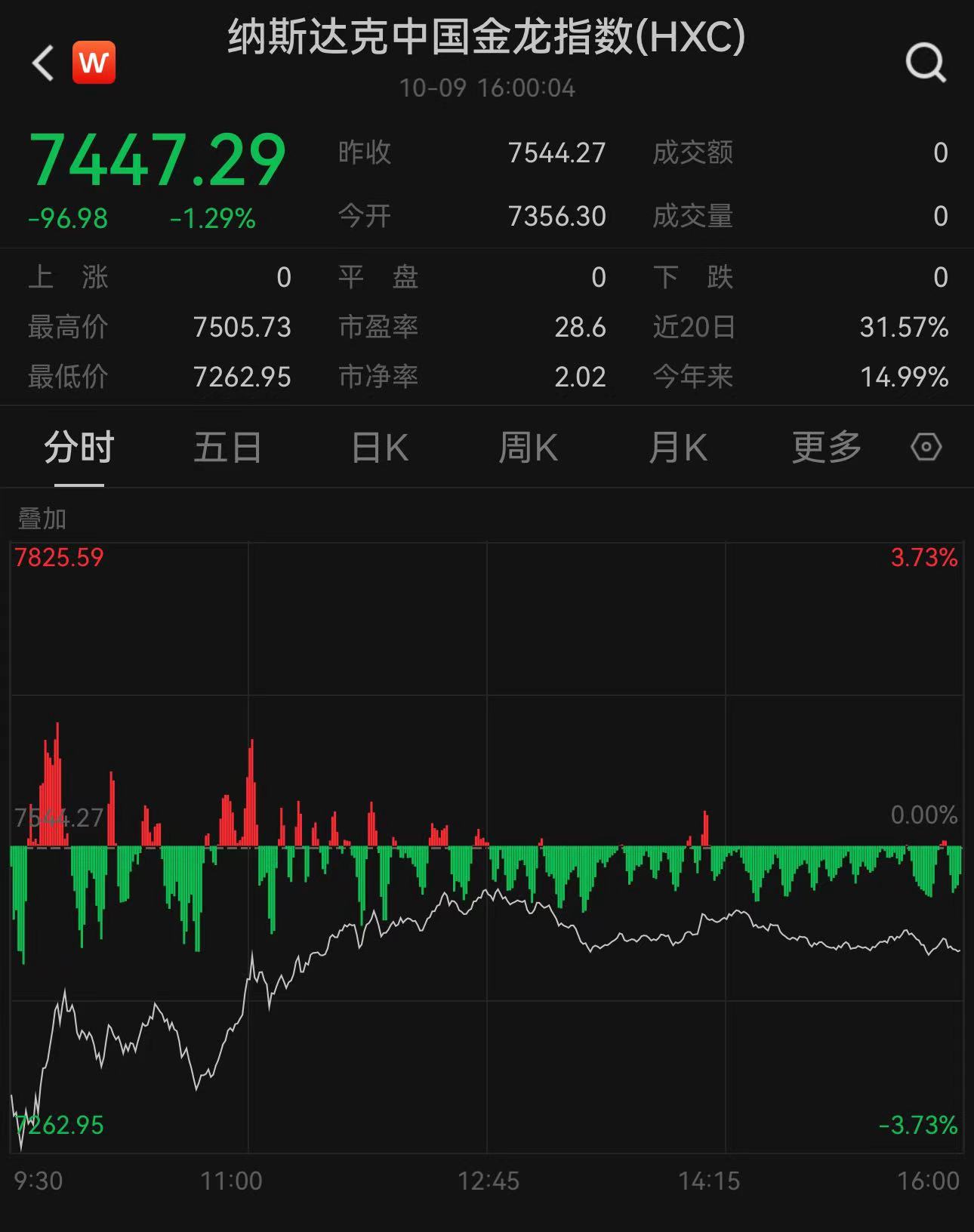 美股收盘：标普500指数年内第44次创新高助力中概股态势企稳