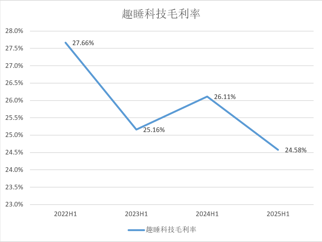 趣睡科技陷减持潮、估值泡沫与小米依赖三重困局