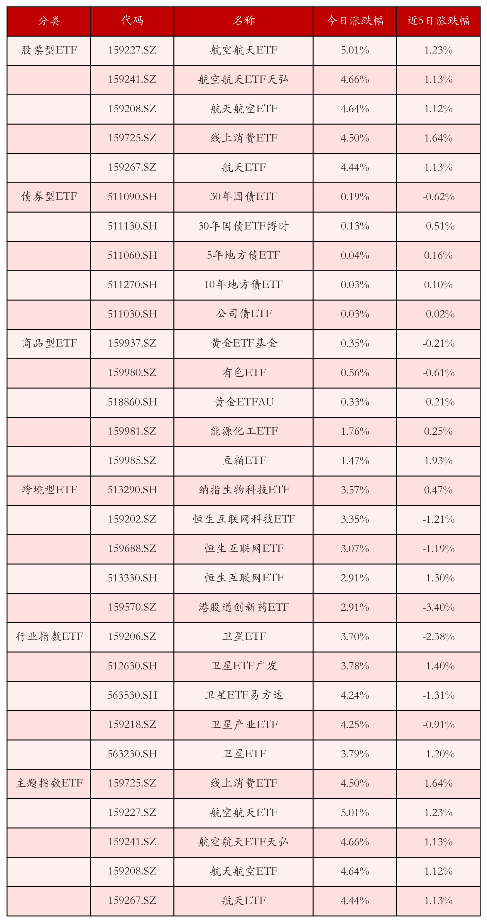 不同类别ETF涨跌幅top5