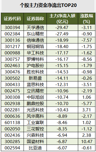 个股主力资金净流出TOP20.png