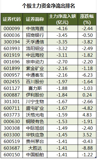 1716371324636592.png 个股主力资金净流出排名.png