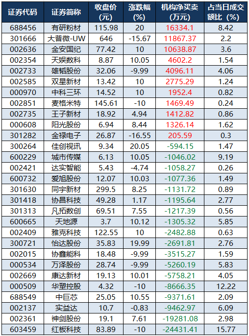 龙虎榜机构净买入的个股.png