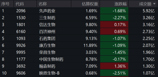 AACR年会开幕在即！港股通创新药ETF汇添富(159570)冲高回落，盘中获资金大举增仓2.5亿元！机构评创新药：兼具进攻与防御属性