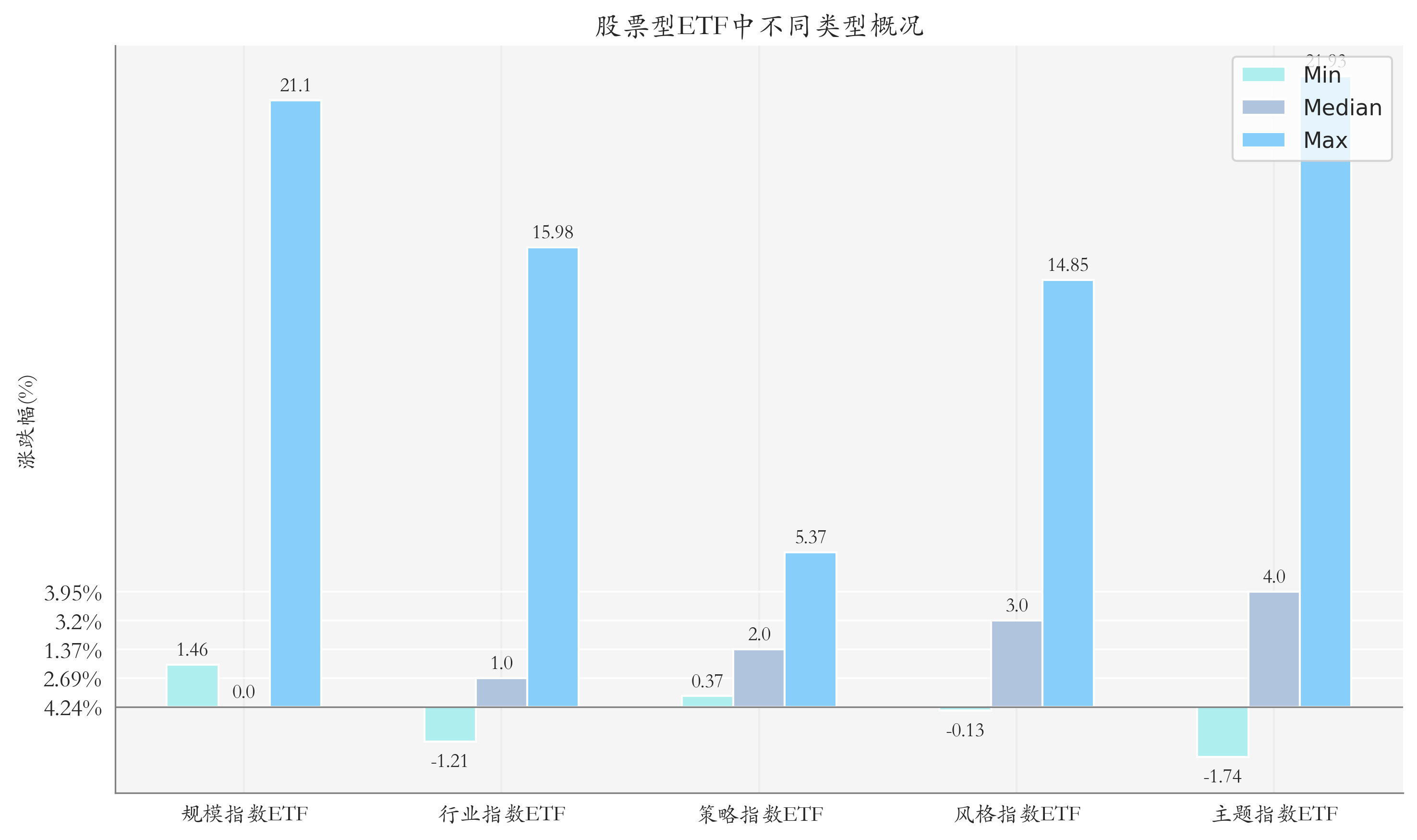 周度统计