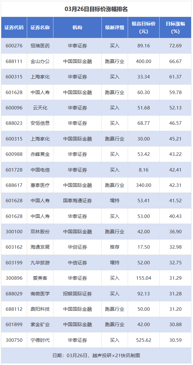 17股目标价涨幅超30% 恒瑞医药、金山办公超65%丨券商评级观察