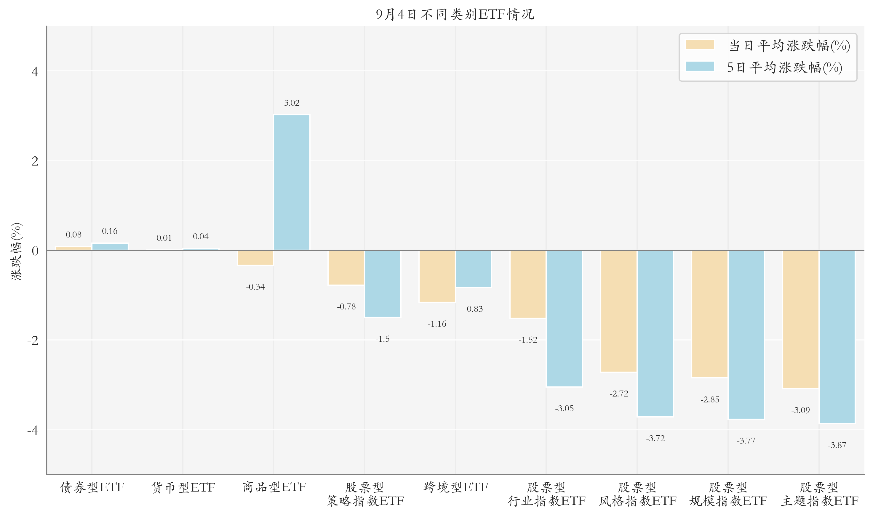不同类别ETF情况