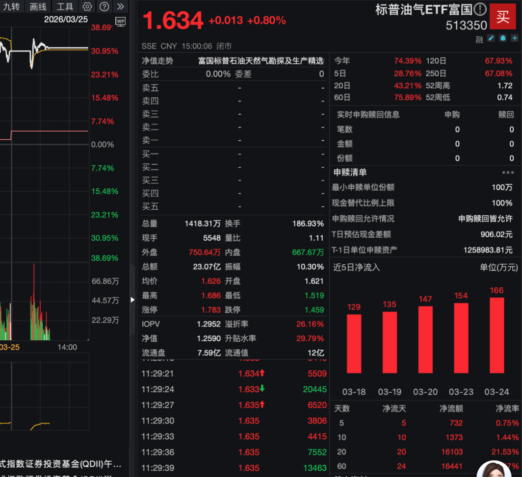 溢价“高烧”！又有原油基金盘中临停，资金为何仍在流入？