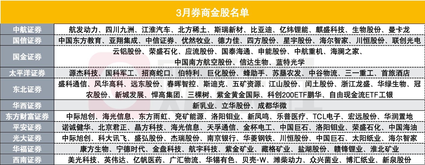 3月券商金股出炉！电子、有色、基础化工人气高