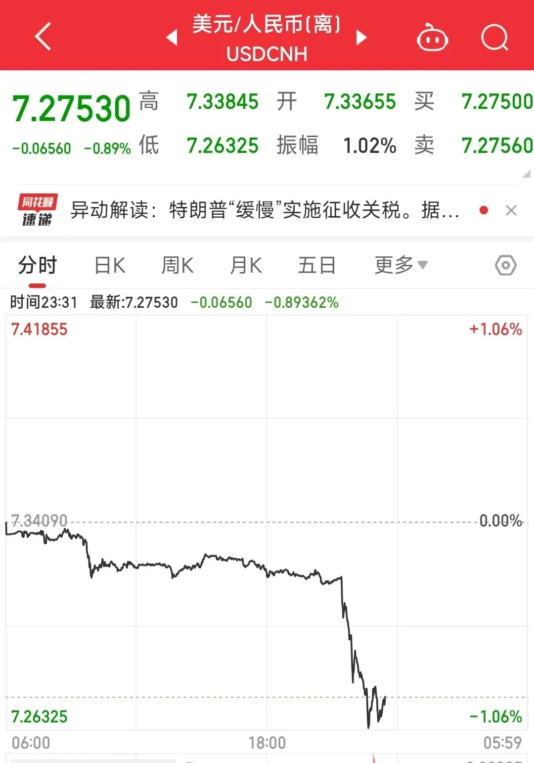 深夜人民币汇率飙涨770点美元指数大跌！发生了什么？