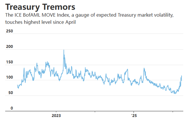 股债金三线溃败！中东战火下市场步入“无处可躲”境地？
