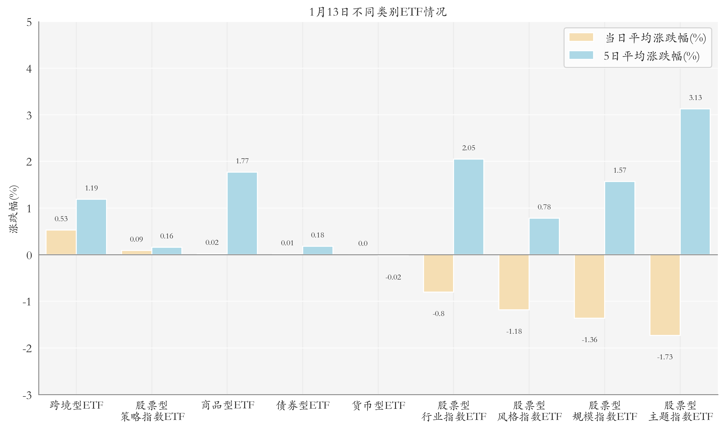 不同類別ETF情況