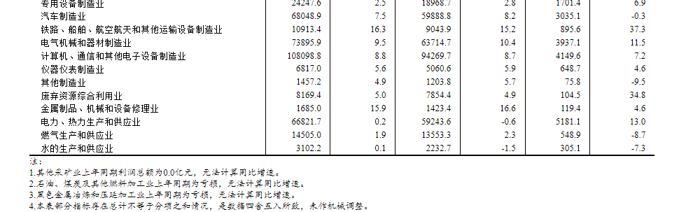 国家统计局：2025年1—8月份全国规模以上工业企业利润增长0.9%