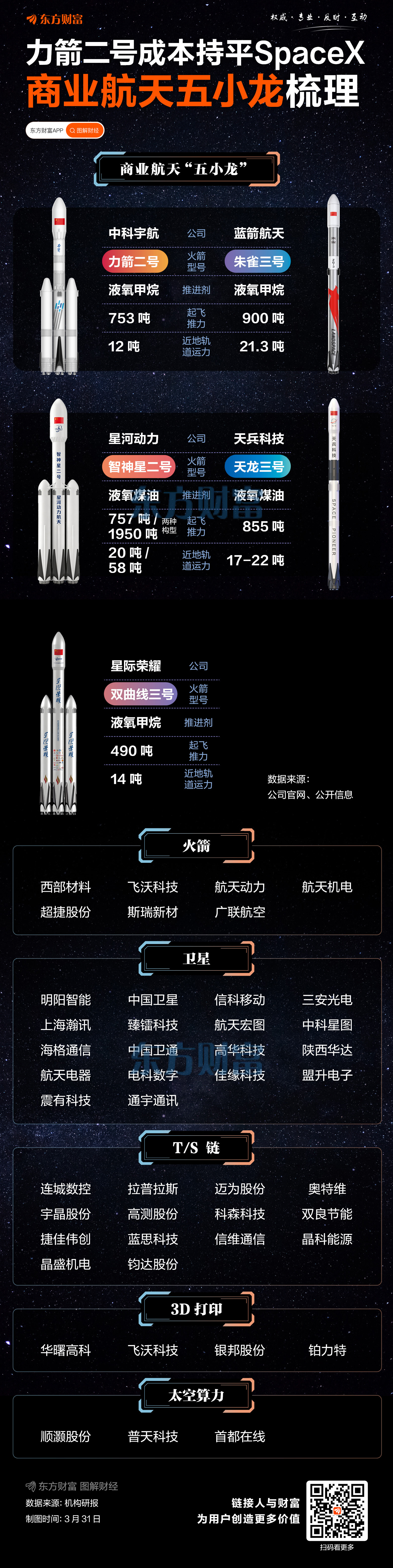 力箭二号成本持平SpaceX!商业航天“五小龙”梳理