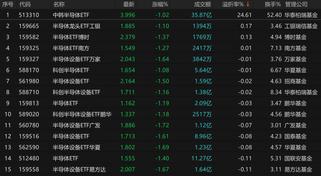 中韩半导体ETF溢价率高企