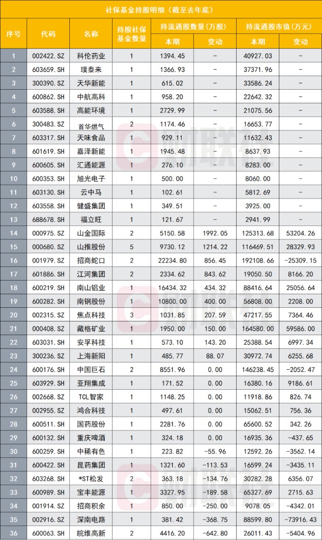 社保基金最新持仓出炉：买入算力与新能源，周期与医药同步布局
