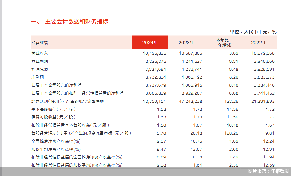 图片来源：年报截图