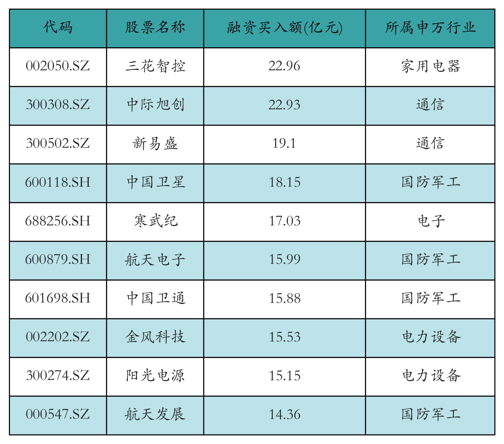 融資買入額前10個股
