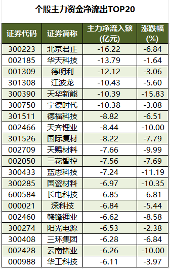 个股主力资金净流出TOP20.png