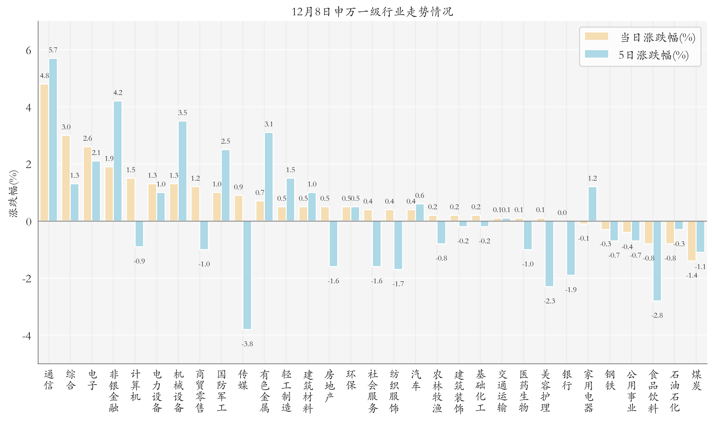 申萬(wàn)一級(jí)行業(yè)指數(shù)情況