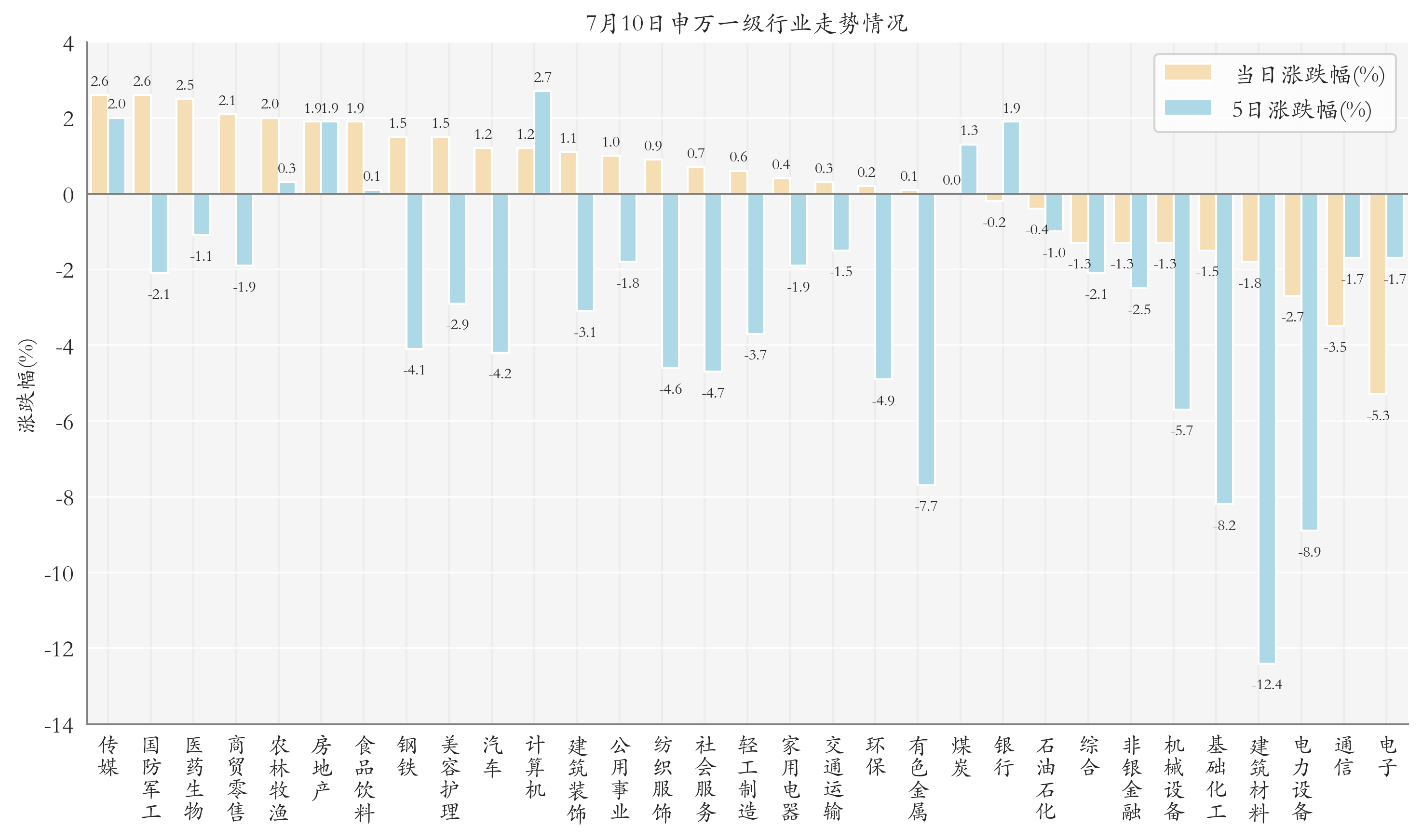 申万一级行业指数情况