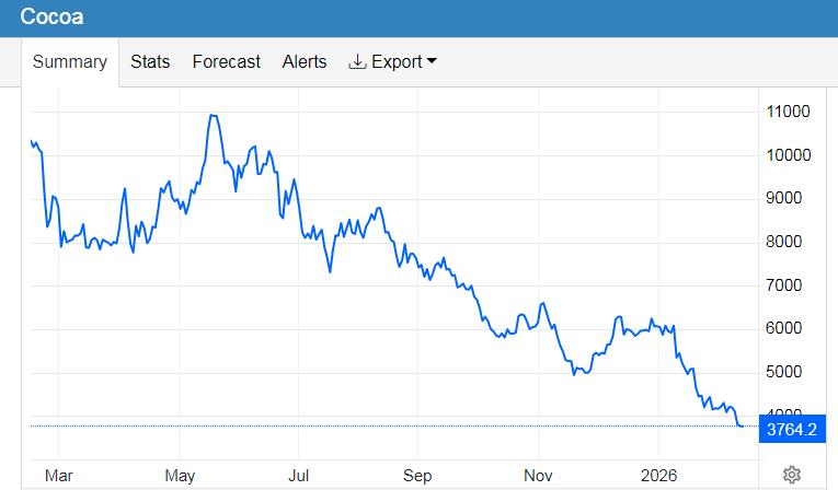 近一年国际可可期货价格走势