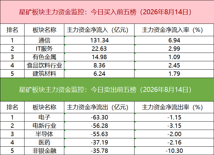 【数据看盘】深股通席位5.01亿元净买入网宿科技，多路资金激烈博弈稀土龙头股
