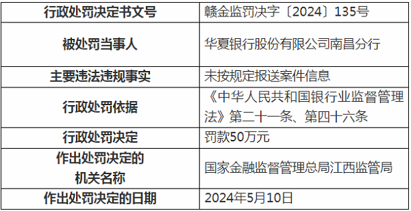因未按规定报送案件信息 华夏银行南昌分行被罚款50万元 _ 东方财富网