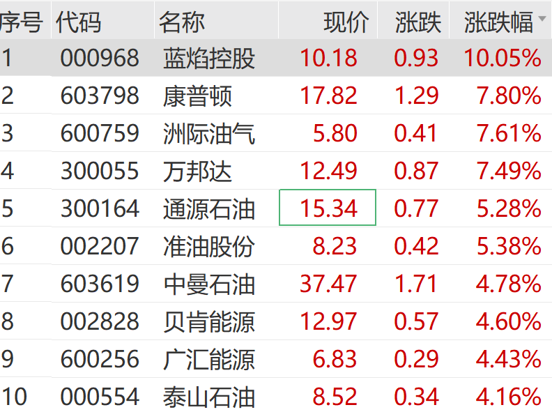 霍尔木兹大消息！石油板块猛涨 多股午后猛拉
