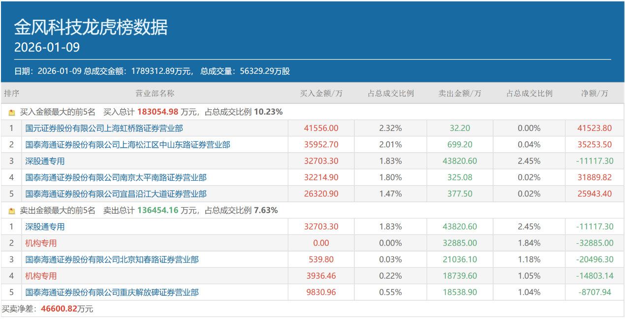一线游资作手新一、陈小群等重仓押注 金风科技10天6板成“团宠”