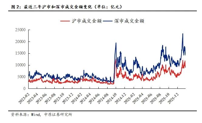 中原策略：A股先抑后扬 建议投资者采取更加均衡的配置策略