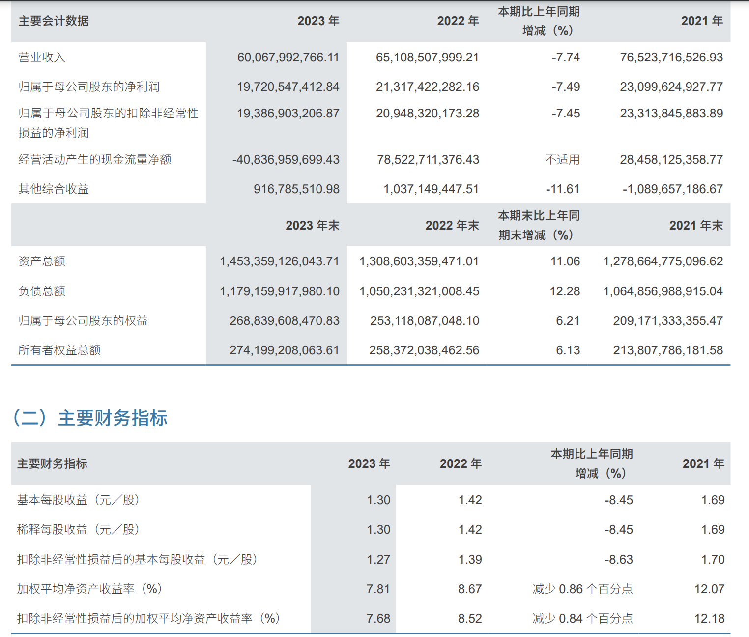 中信证券：2023年净利同比下降7.49% 拟10派4.75元