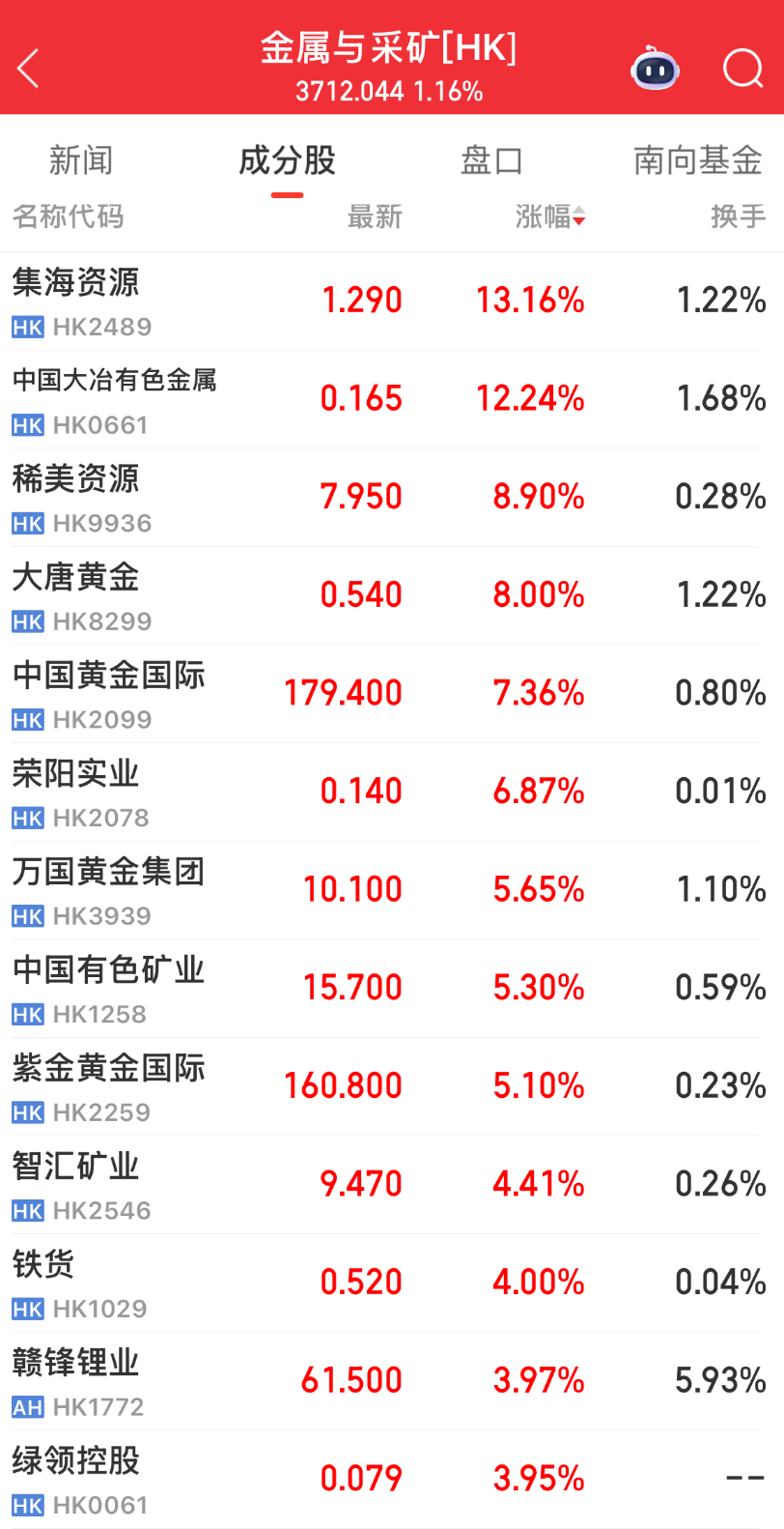 金”光四射！贵金属板块领跑港股
