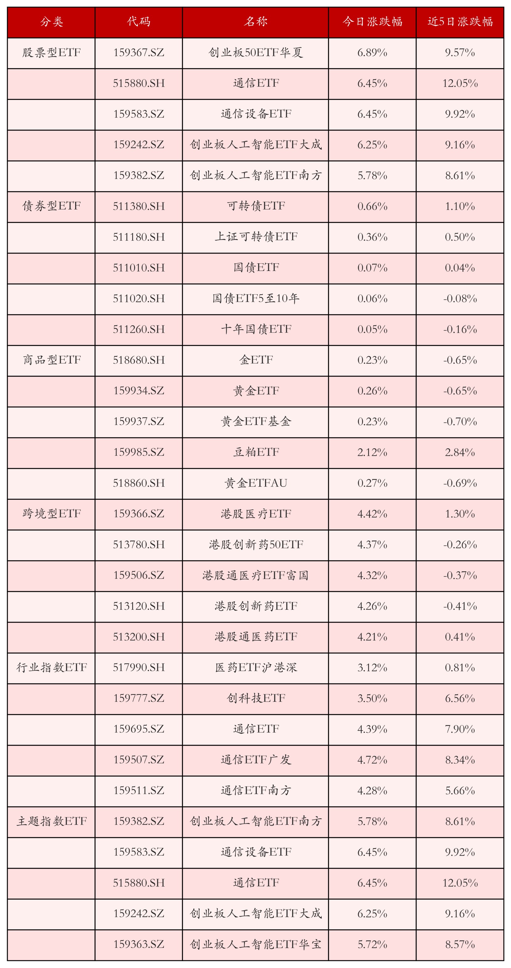 不同类别ETF涨跌幅top5