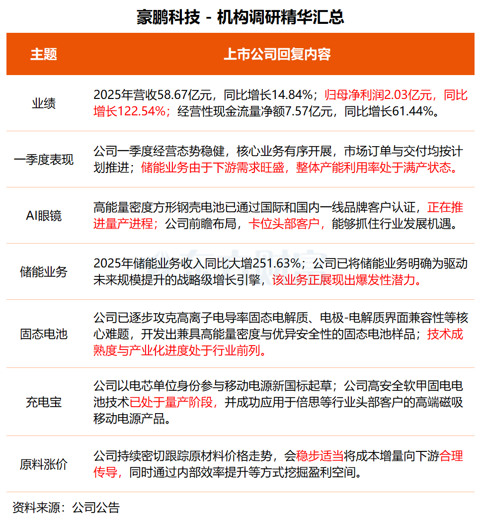 机构调研丨人形机器人+AI眼镜+固态电池 这家公司储能业务处于满产状态 AI眼镜电池正推进量产进程