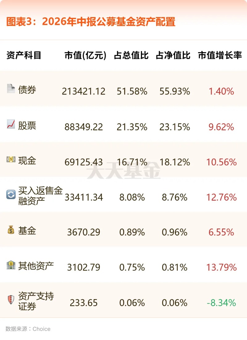 图表3：公募基金基金资产配置