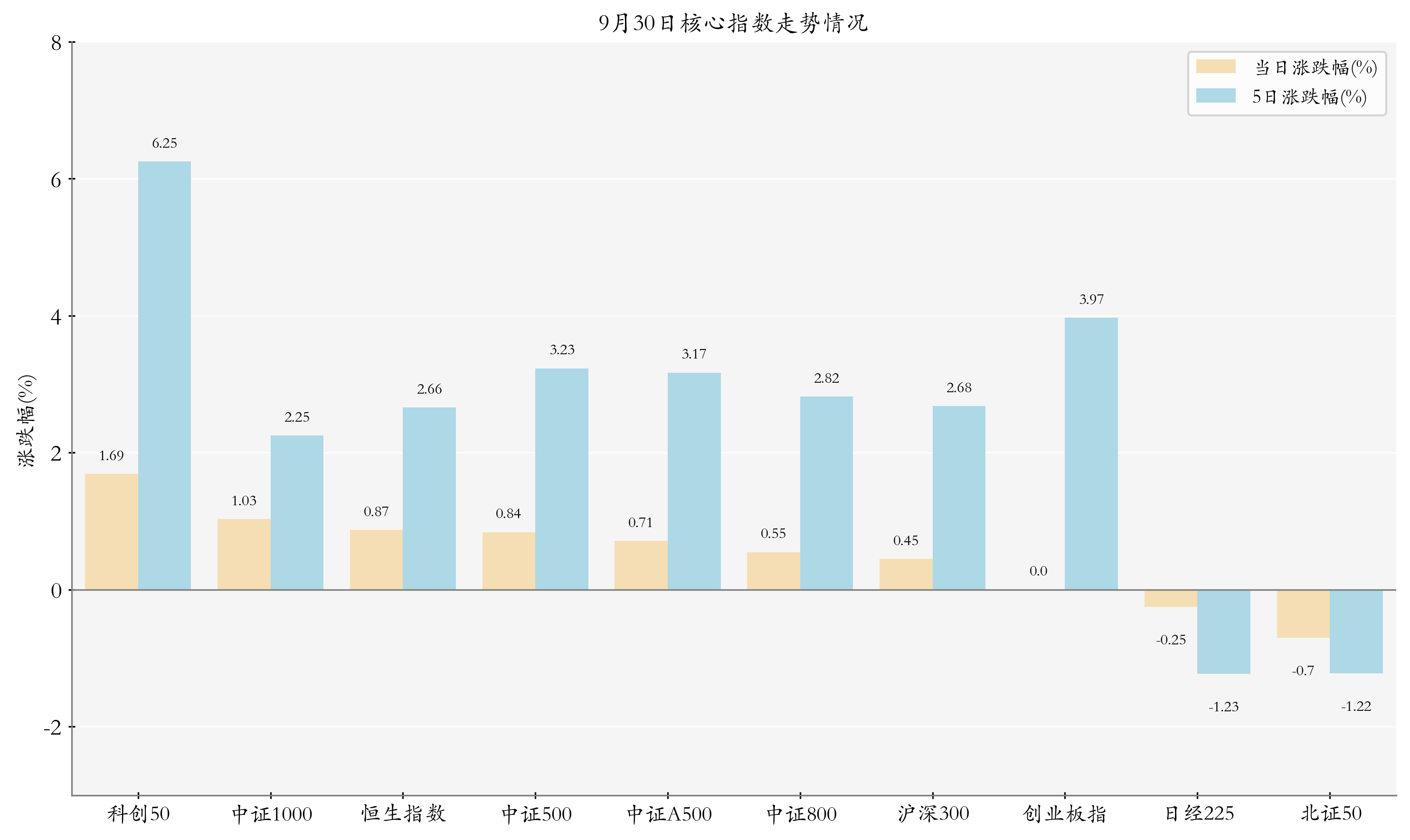 核心指数情况