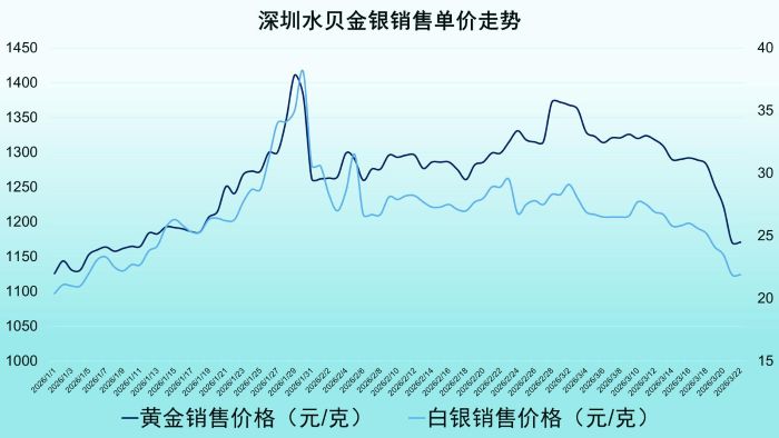 黄金创43年最大周跌幅！水贝黄金众生相：锁不住的料价 等不来的抄底