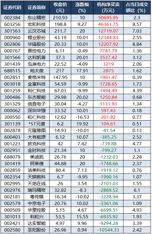 龙虎榜机构净买入的个股.png
