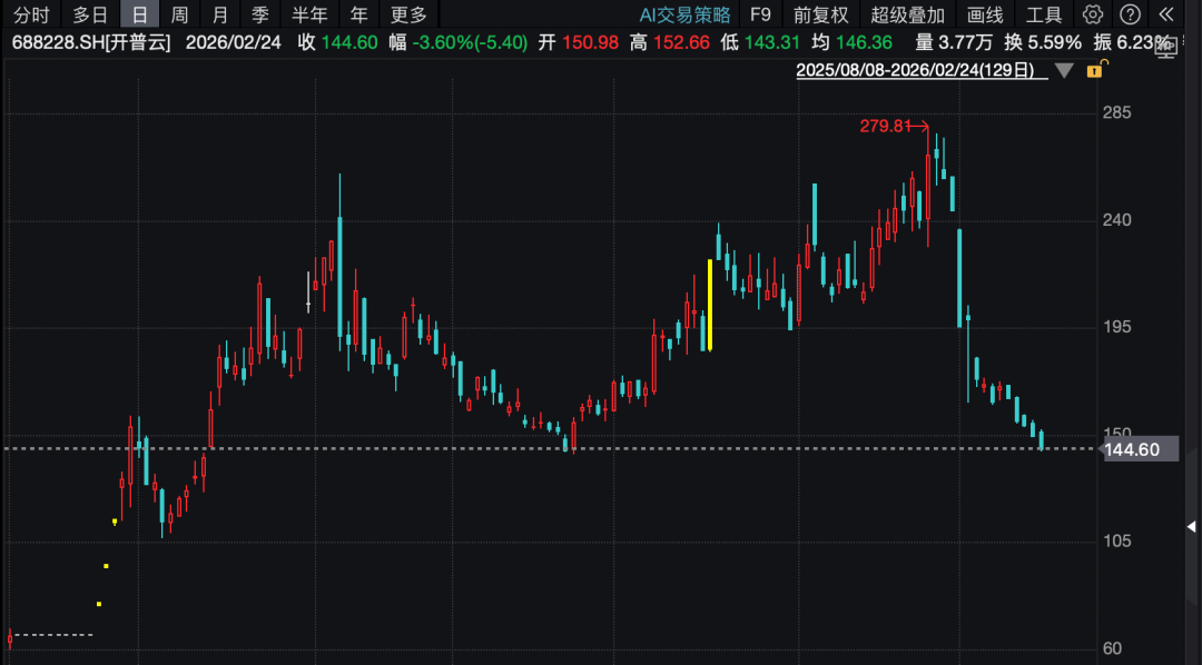 大牛股突发 终止收购存储资产!股价曾半年涨超320%