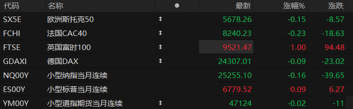 US pre-market: Futures for the three major stock indexes are mixed; spot gold resumes its decline; Tesla to release earnings report.