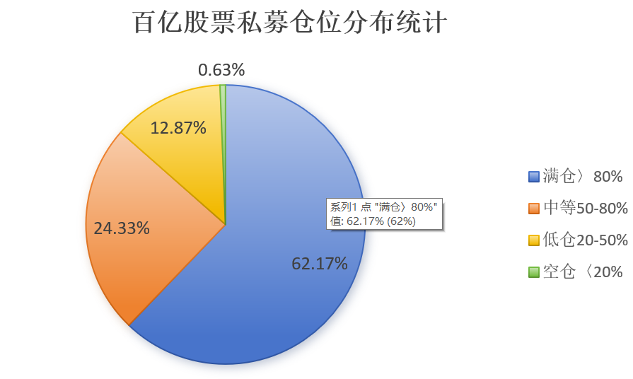 仓位指数连跌四周后回升 百亿私募为何率先转向？