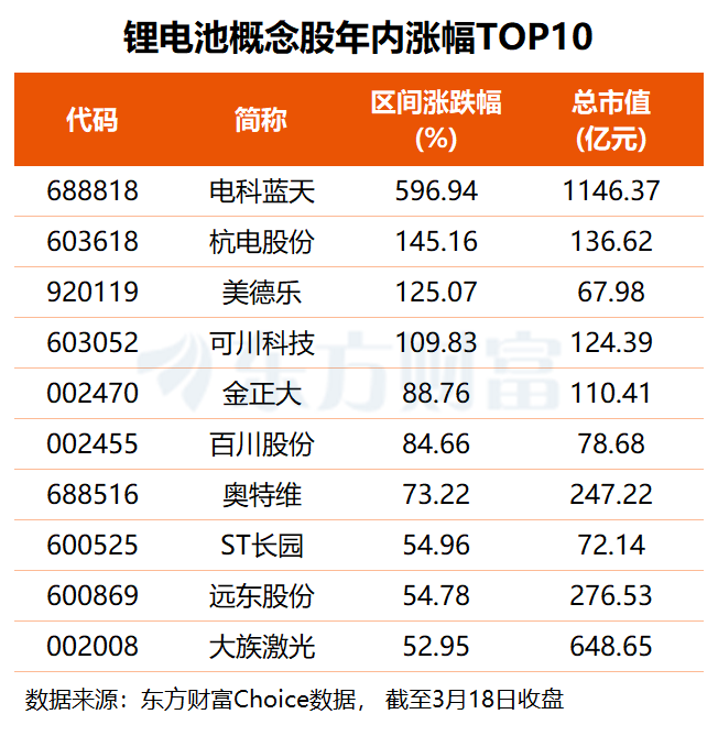 锂电核心技术获重大突破！融资客超亿元抢筹5只绩优股