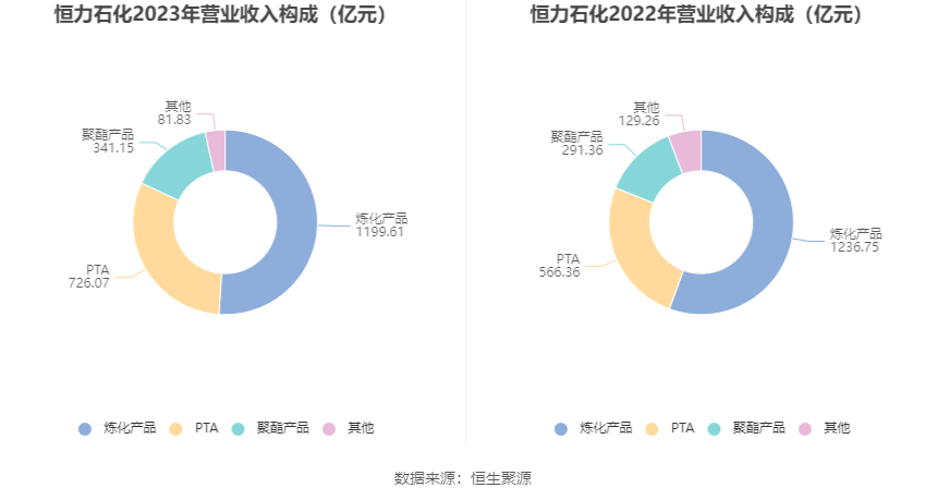 恒力石化:2023年净利润同比增长197.83% 拟10派5.5元 _ 东方财富网