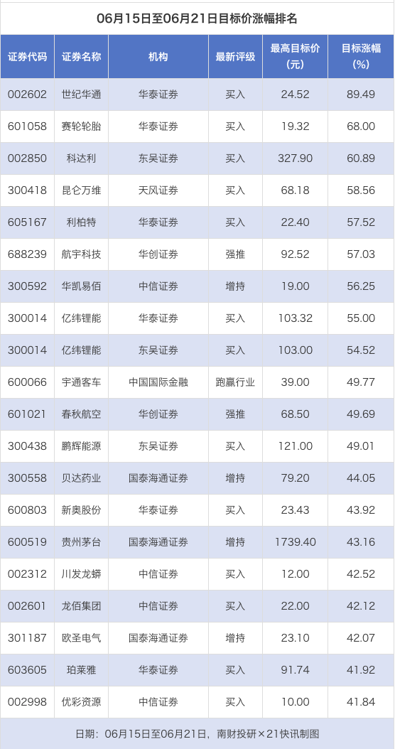世纪华通目标价涨幅超89% 工业富联获推荐｜券商评级观察