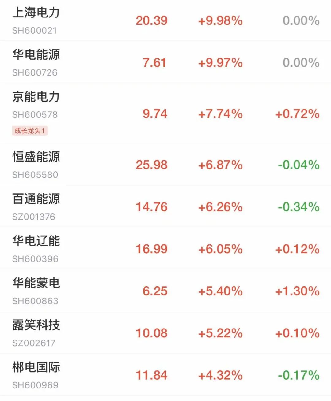 A股震荡调整,超4500只个股下跌!芯片股普跌,中芯国际跌超6%;券商、银行、电力股逆势走强丨A股早盘