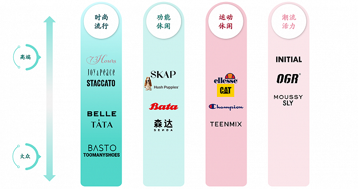 百丽时尚旗下品牌覆盖了从大众到高端的不同定位,以及多元的风格.