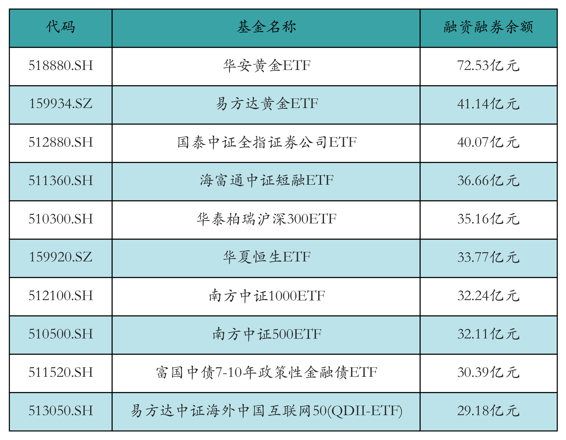 融资融券余额前10